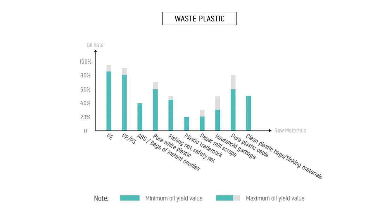 Oil Yield of Different Plastics